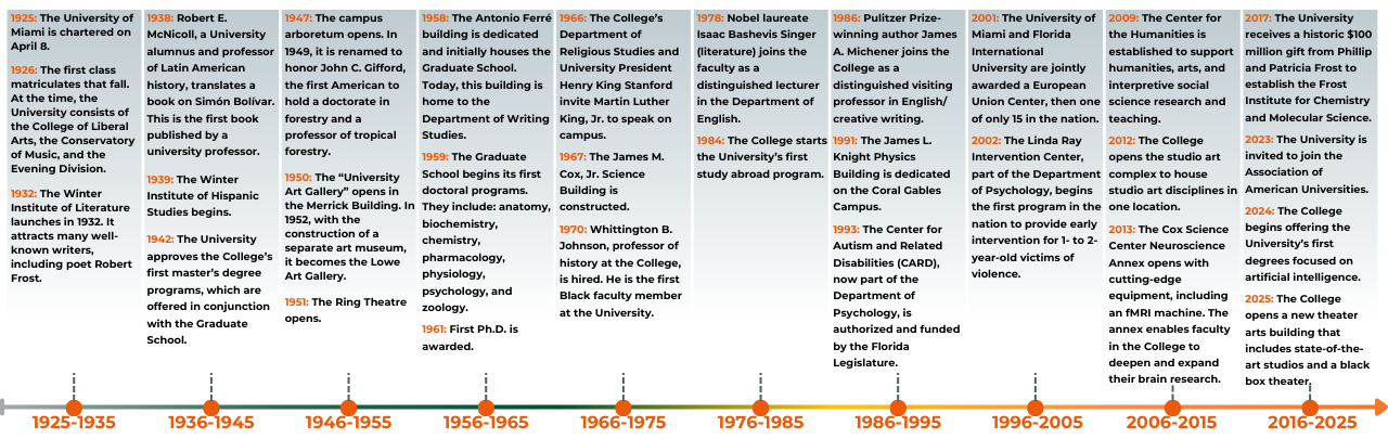 timeline of CAS over the years
